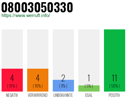 Rufnummer 08003050330 Telefonnummer 08003050330