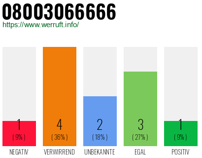 Rufnummer 08003066666 Telefonnummer 08003066666