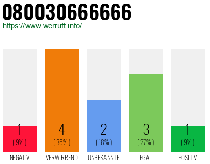 Rufnummer 080030666666 Telefonnummer 080030666666