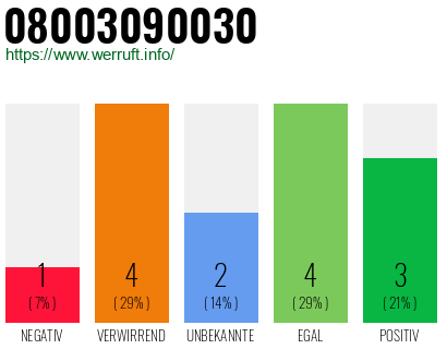 Rufnummer 08003090030 Telefonnummer 08003090030