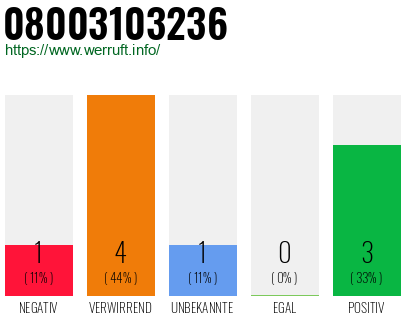 Rufnummer 08003103236 Telefonnummer 08003103236