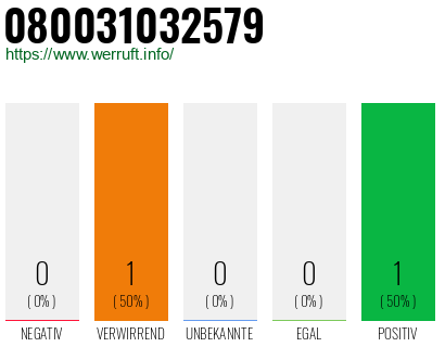 Telefonnummer 080031032579