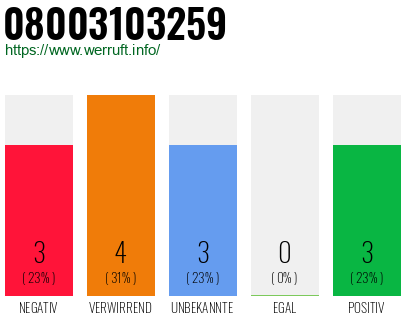 Rufnummer 08003103259 Telefonnummer 08003103259