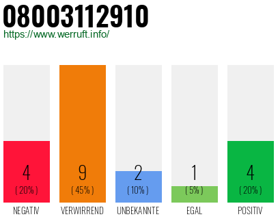 Rufnummer 08003112910 Telefonnummer 08003112910
