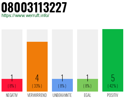Telefonnummer 08003113227