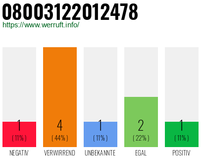 Rufnummer 08003122012478 Telefonnummer 08003122012478