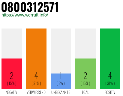 Rufnummer 0800312571 Telefonnummer 0800312571