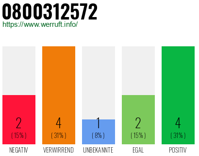 Rufnummer 0800312572 Telefonnummer 0800312572