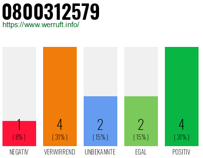 Rufnummer 0800312579 Telefonnummer 0800312579