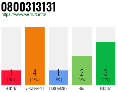 Rufnummer 0800313131 Telefonnummer 0800313131