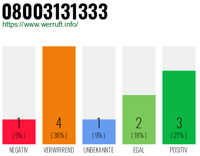 Rufnummer 08003131333 Telefonnummer 08003131333