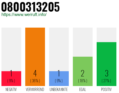 Rufnummer 0800313205 Telefonnummer 0800313205