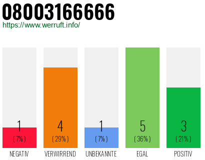 Rufnummer 08003166666 Telefonnummer 08003166666