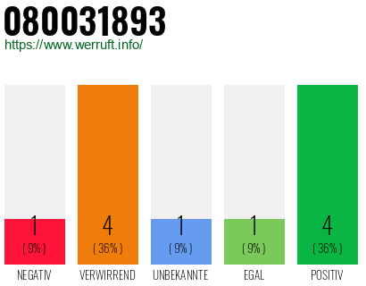 Rufnummer 080031893 Telefonnummer 080031893
