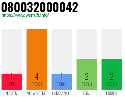 Rufnummer 080032000042 Telefonnummer 080032000042