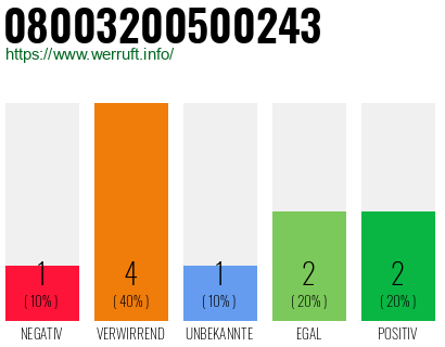 Telefonnummer 08003200500243
