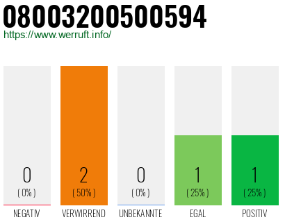 Telefonnummer 08003200500594