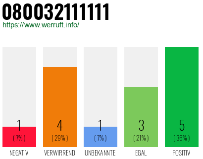 Rufnummer 080032111111 Telefonnummer 080032111111