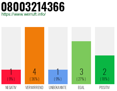 Rufnummer 08003214366 Telefonnummer 08003214366
