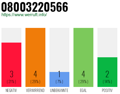 Rufnummer 08003220566 Telefonnummer 08003220566