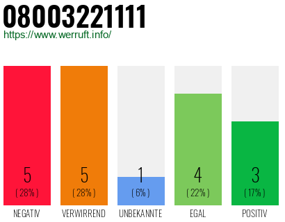 Rufnummer 08003221111 Telefonnummer 08003221111