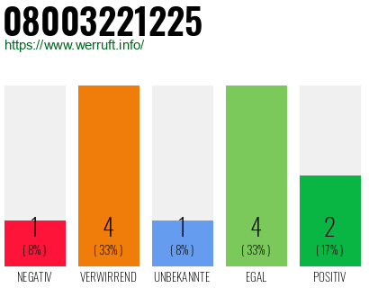 Rufnummer 08003221225 Telefonnummer 08003221225