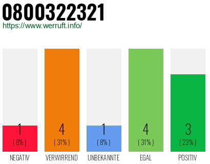 Rufnummer 0800322321 Telefonnummer 0800322321