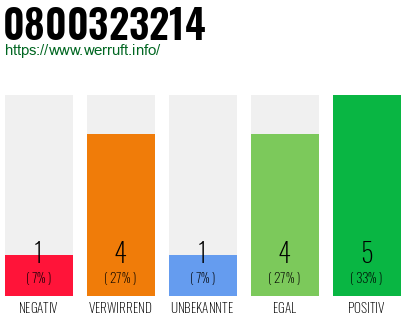 Rufnummer 0800323214 Telefonnummer 0800323214