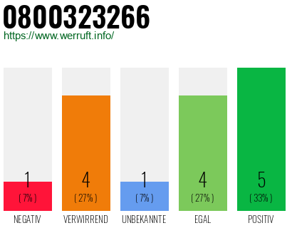 Rufnummer 0800323266 Telefonnummer 0800323266