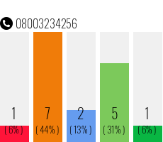 Rufnummer 08003234256 Telefonnummer 08003234256