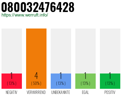 Rufnummer 080032476428 Telefonnummer 080032476428