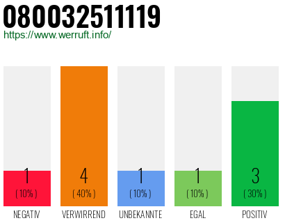 Rufnummer 080032511119 Telefonnummer 080032511119