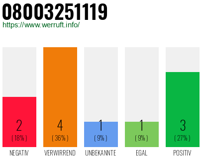 Rufnummer 08003251119 Telefonnummer 08003251119