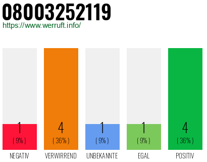 Rufnummer 08003252119 Telefonnummer 08003252119