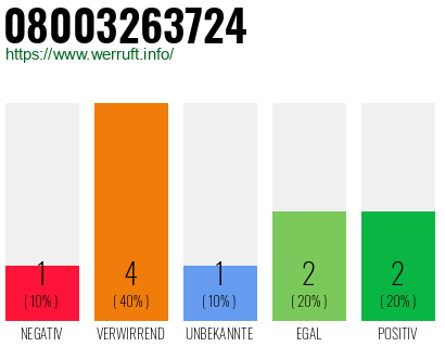 Rufnummer 08003263724 Telefonnummer 08003263724