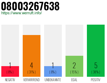 Rufnummer 08003267638 Telefonnummer 08003267638