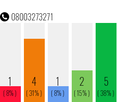 Telefonnummer 08003273271