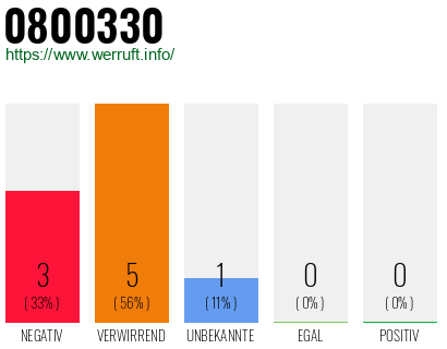 Rufnummer 0800330 Telefonnummer 0800330