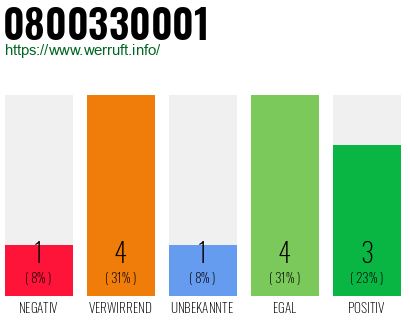 Rufnummer 0800330001 Telefonnummer 0800330001