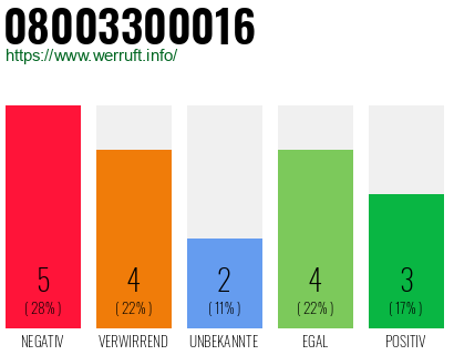 Rufnummer 08003300016 Telefonnummer 08003300016