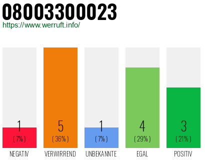 Rufnummer 08003300023 Telefonnummer 08003300023