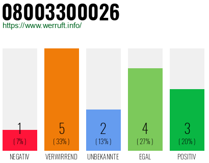 Rufnummer 08003300026 Telefonnummer 08003300026