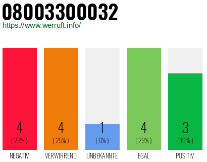 Rufnummer 08003300032 Telefonnummer 08003300032