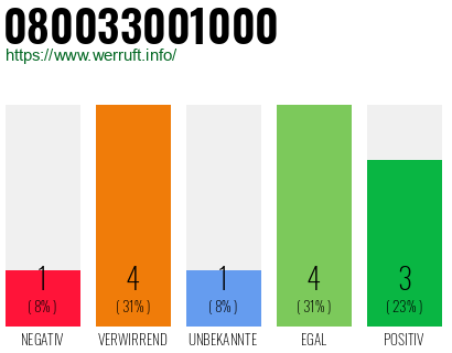 Rufnummer 080033001000 Telefonnummer 080033001000