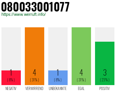 Rufnummer 080033001077 Telefonnummer 080033001077