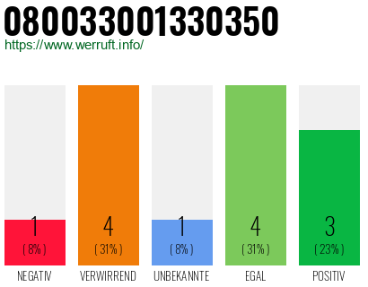 Rufnummer 080033001330350 Telefonnummer 080033001330350