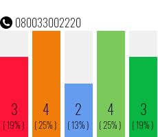 Telefonnummer 080033002220