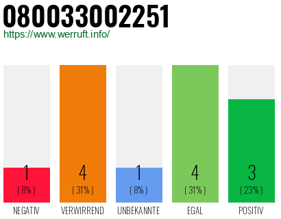 Rufnummer 080033002251 Telefonnummer 080033002251