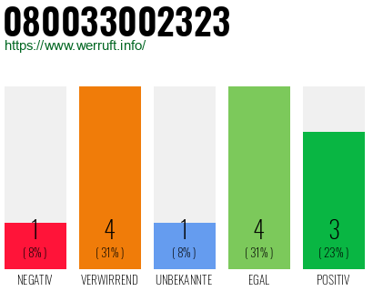 Rufnummer 080033002323 Telefonnummer 080033002323