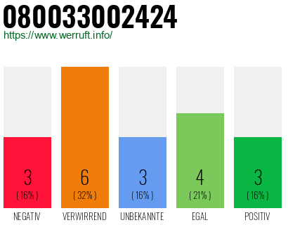 Rufnummer 080033002424 Telefonnummer 080033002424